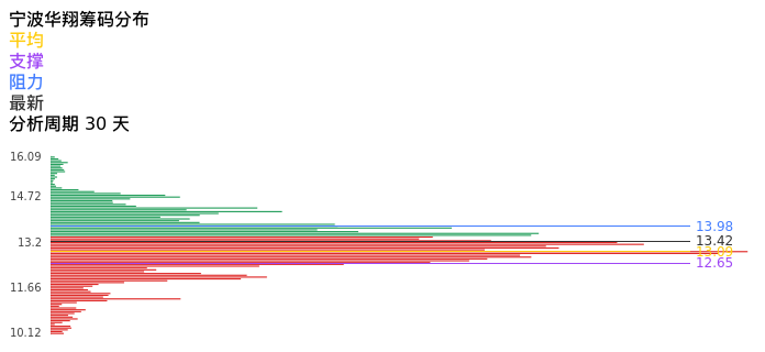 技术面-筹码分布、MACD图：宁波华翔股票技术面分析报告