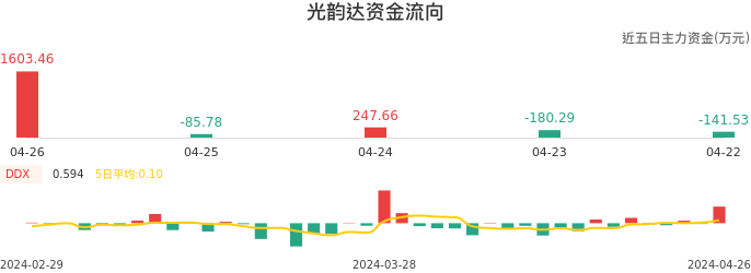 资金面-资金流向图：光韵达股票资金面分析报告