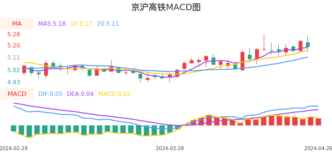 技术面-筹码分布、MACD图：京沪高铁股票技术面分析报告