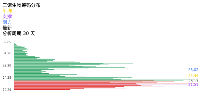 技术面-筹码分布、MACD图:三诺生物股票技术面分析报告