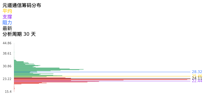 技术面-筹码分布、MACD图：元道通信股票技术面分析报告