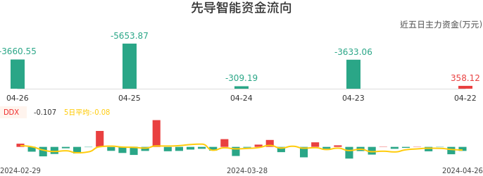 资金面-资金流向图:先导智能股票资金面分析报告