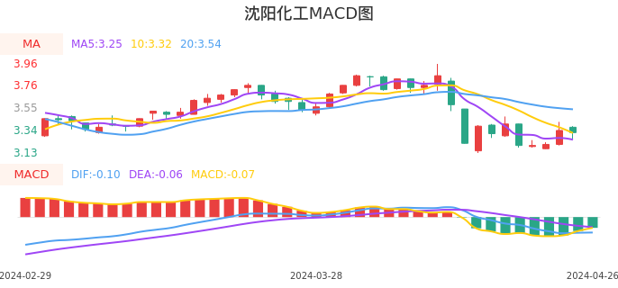 技术面-筹码分布、MACD图：沈阳化工股票技术面分析报告