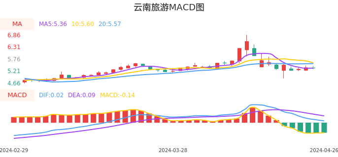 技术面-筹码分布、MACD图：云南旅游股票技术面分析报告