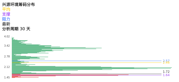 技术面-筹码分布、MACD图：兴源环境股票技术面分析报告