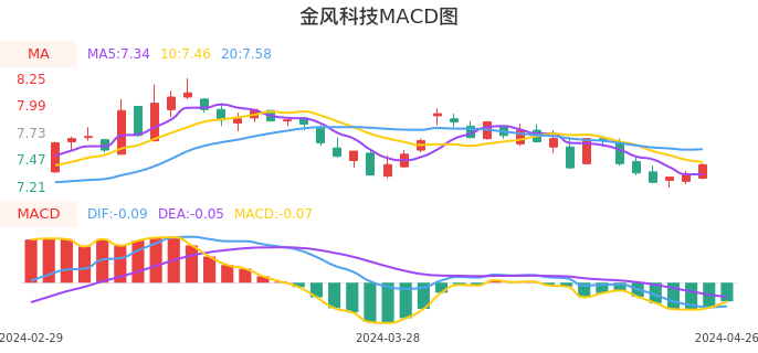 技术面-筹码分布、MACD图：金风科技股票技术面分析报告