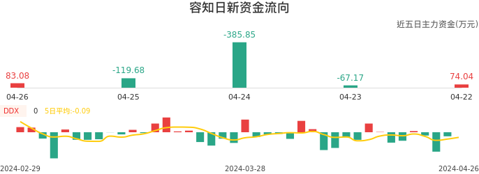 资金面-资金流向图：容知日新股票资金面分析报告