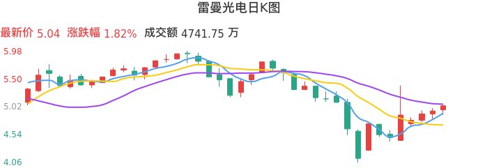 整体分析-日K图：雷曼光电股票整体分析报告