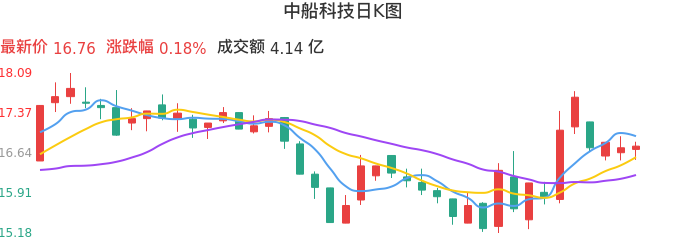 整体分析-日K图：中船科技股票整体分析报告