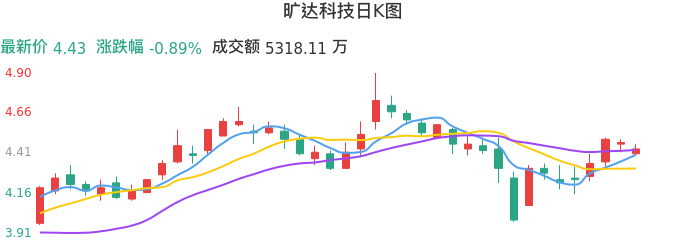 整体分析-日K图：旷达科技股票整体分析报告