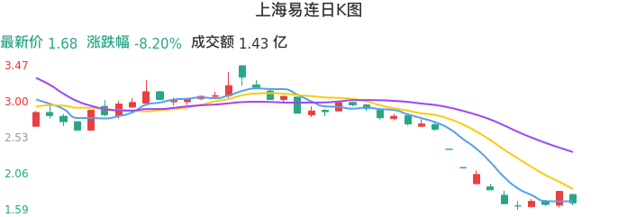 整体分析-日K图：上海易连股票整体分析报告