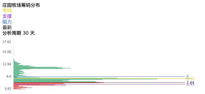 技术面-筹码分布、MACD图：庄园牧场股票技术面分析报告
