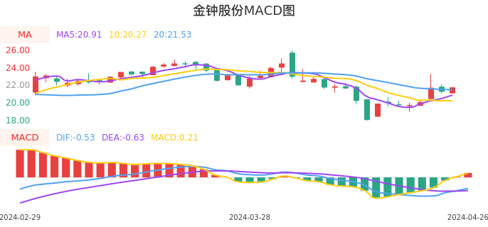 技术面-筹码分布、MACD图：金钟股份股票技术面分析报告