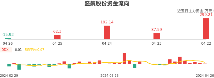 资金面-资金流向图：盛航股份股票资金面分析报告