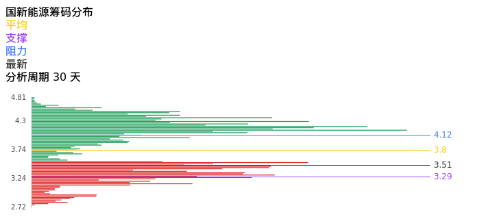 技术面-筹码分布、MACD图:国新能源股票技术面分析报告