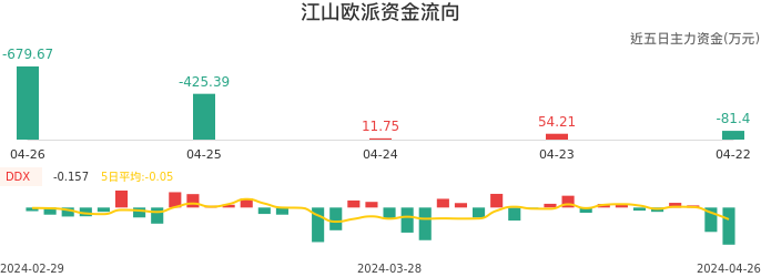 资金面-资金流向图：江山欧派股票资金面分析报告