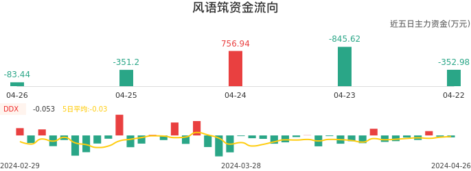 资金面-资金流向图：风语筑股票资金面分析报告