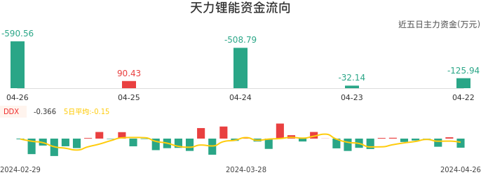 资金面-资金流向图：天力锂能股票资金面分析报告