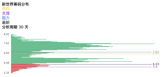 技术面-筹码分布、MACD图：新世界股票技术面分析报告