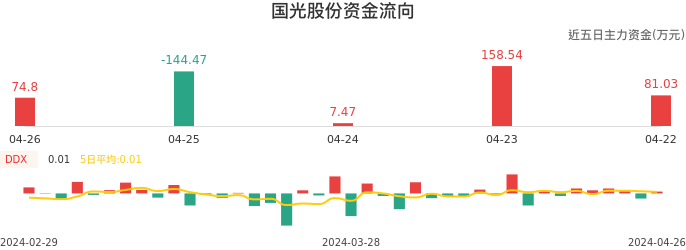资金面-资金流向图：国光股份股票资金面分析报告