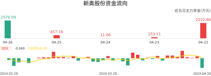 资金面-资金流向图：新奥股份股票资金面分析报告