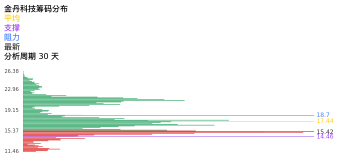 技术面-筹码分布、MACD图：金丹科技股票技术面分析报告