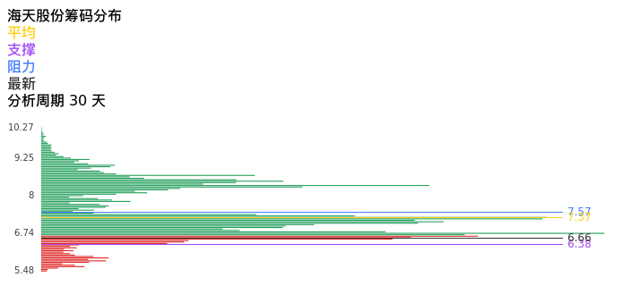 技术面-筹码分布、MACD图：海天股份股票技术面分析报告