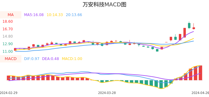 技术面-筹码分布、MACD图:万安科技股票技术面分析报告