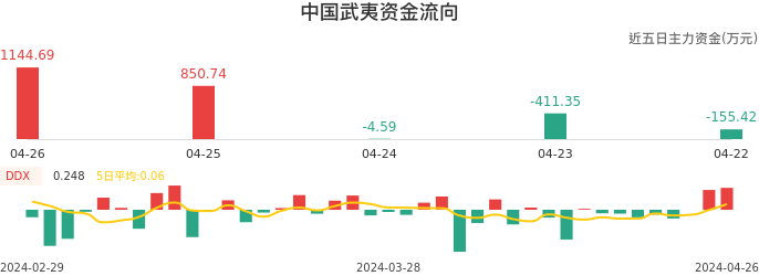 资金面-资金流向图：中国武夷股票资金面分析报告