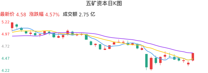 整体分析-日K图：五矿资本股票整体分析报告