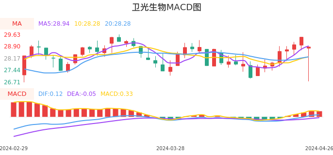技术面-筹码分布、MACD图：卫光生物股票技术面分析报告