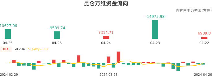 资金面-资金流向图：昆仑万维股票资金面分析报告