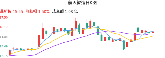 整体分析-日K图：航天智造股票整体分析报告