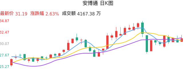 整体分析-日K图：安博通股票整体分析报告