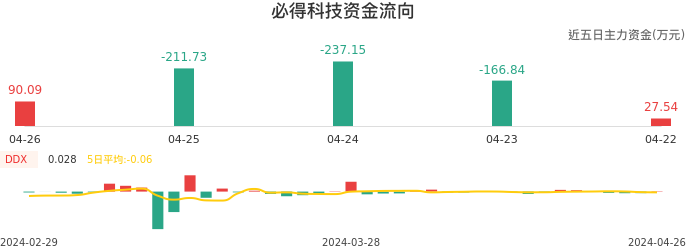 资金面-资金流向图：必得科技股票资金面分析报告