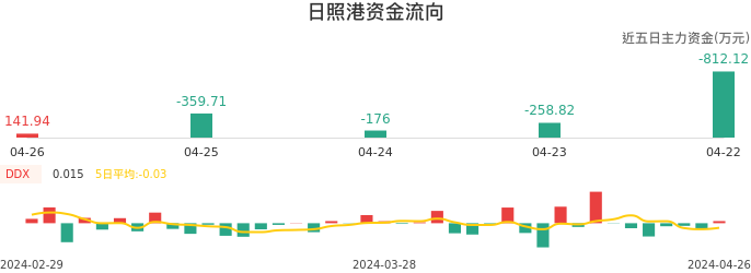 资金面-资金流向图：日照港股票资金面分析报告