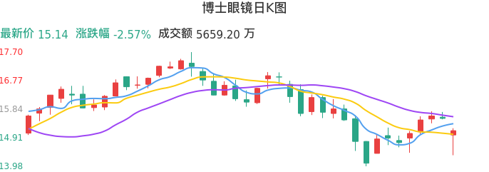 整体分析-日K图：博士眼镜股票整体分析报告