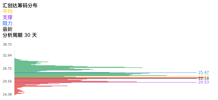 技术面-筹码分布、MACD图：汇创达股票技术面分析报告