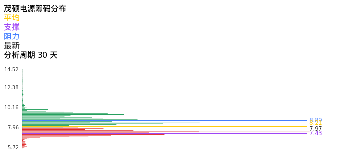 技术面-筹码分布、MACD图：茂硕电源股票技术面分析报告