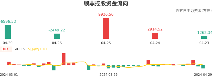 资金面-资金流向图:鹏鼎控股股票资金面分析报告