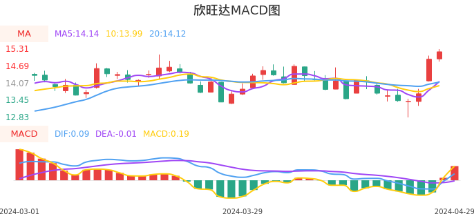 技术面-筹码分布、MACD图:欣旺达股票技术面分析报告