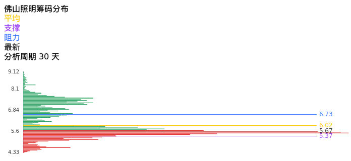 技术面-筹码分布、MACD图：佛山照明股票技术面分析报告