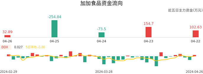 资金面-资金流向图：加加食品股票资金面分析报告