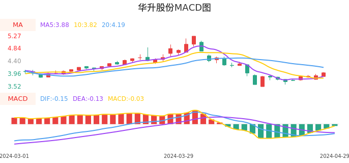 技术面-筹码分布、MACD图：华升股份股票技术面分析报告
