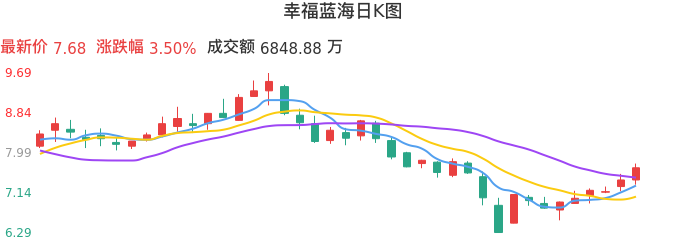 整体分析-日K图：幸福蓝海股票整体分析报告