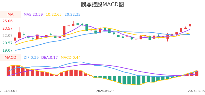 技术面-筹码分布、MACD图:鹏鼎控股股票技术面分析报告