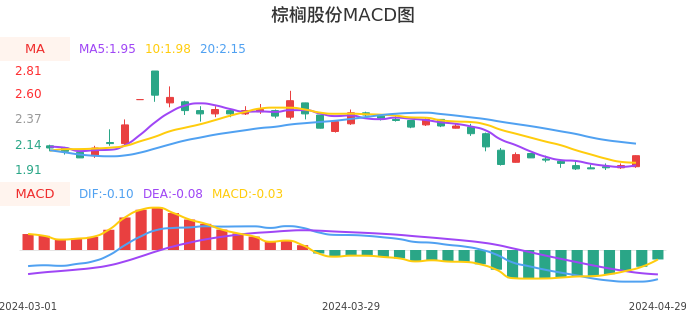 技术面-筹码分布、MACD图：棕榈股份股票技术面分析报告