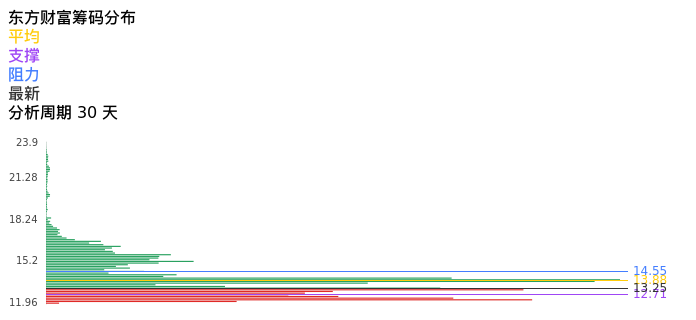 技术面-筹码分布、MACD图：东方财富股票技术面分析报告