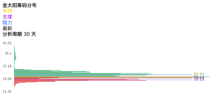 技术面-筹码分布、MACD图：金太阳股票技术面分析报告