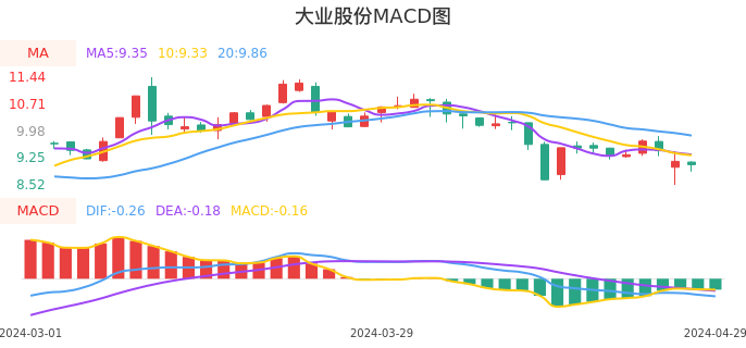 技术面-筹码分布、MACD图：大业股份股票技术面分析报告